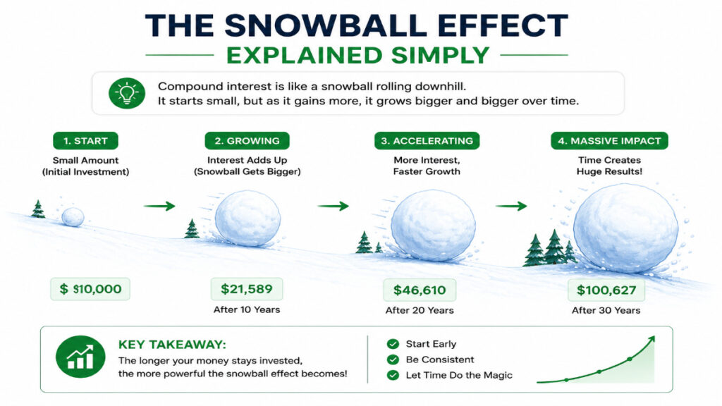 snowball effect of compound interest showing wealth growing larger over time